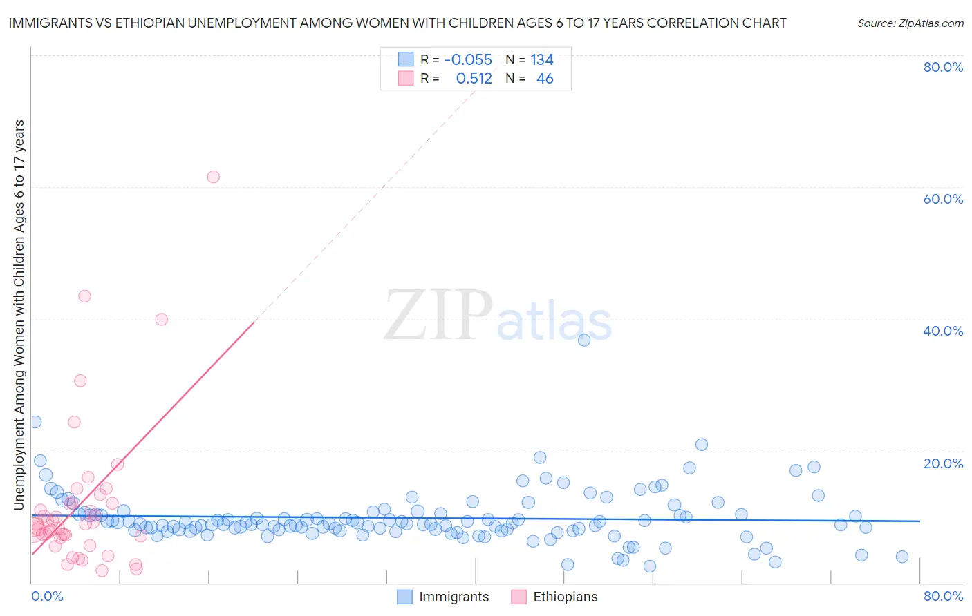 Immigrants vs Ethiopian Unemployment Among Women with Children Ages 6 to 17 years