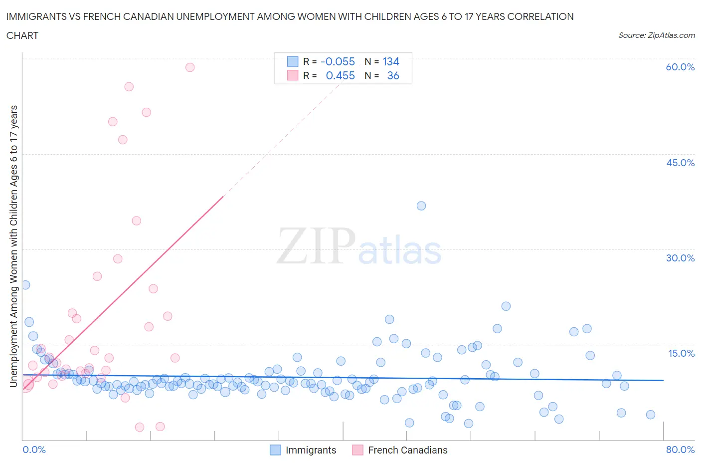 Immigrants vs French Canadian Unemployment Among Women with Children Ages 6 to 17 years