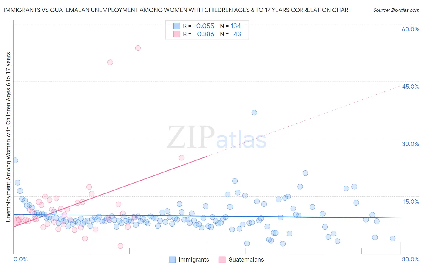 Immigrants vs Guatemalan Unemployment Among Women with Children Ages 6 to 17 years