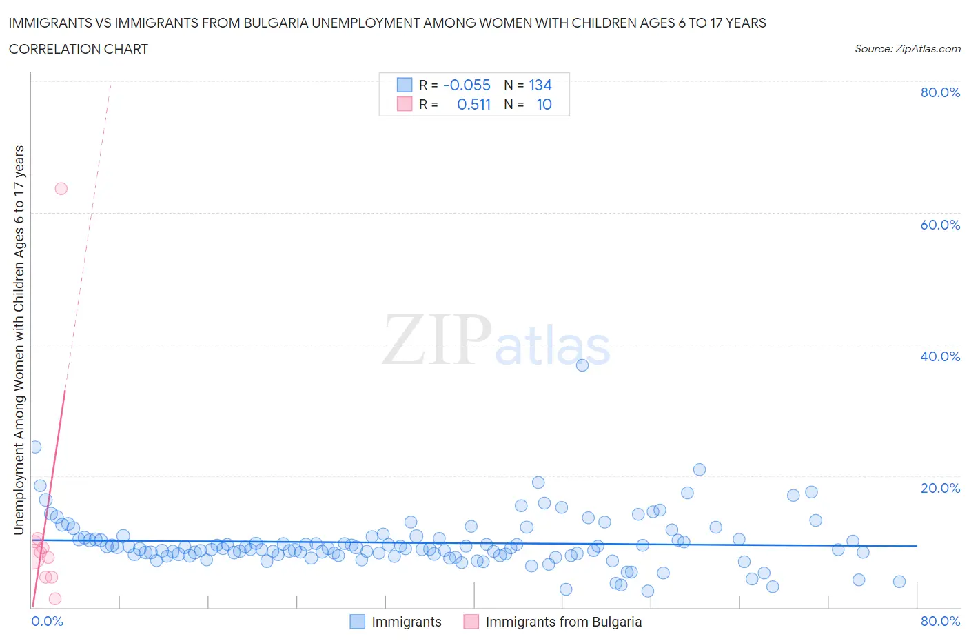 Immigrants vs Immigrants from Bulgaria Unemployment Among Women with Children Ages 6 to 17 years