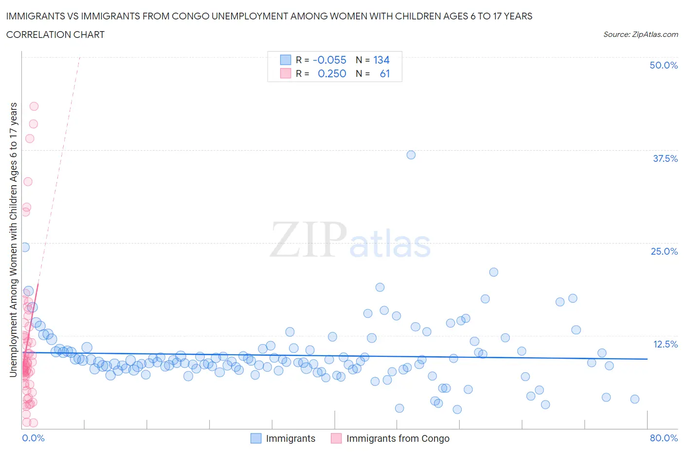 Immigrants vs Immigrants from Congo Unemployment Among Women with Children Ages 6 to 17 years