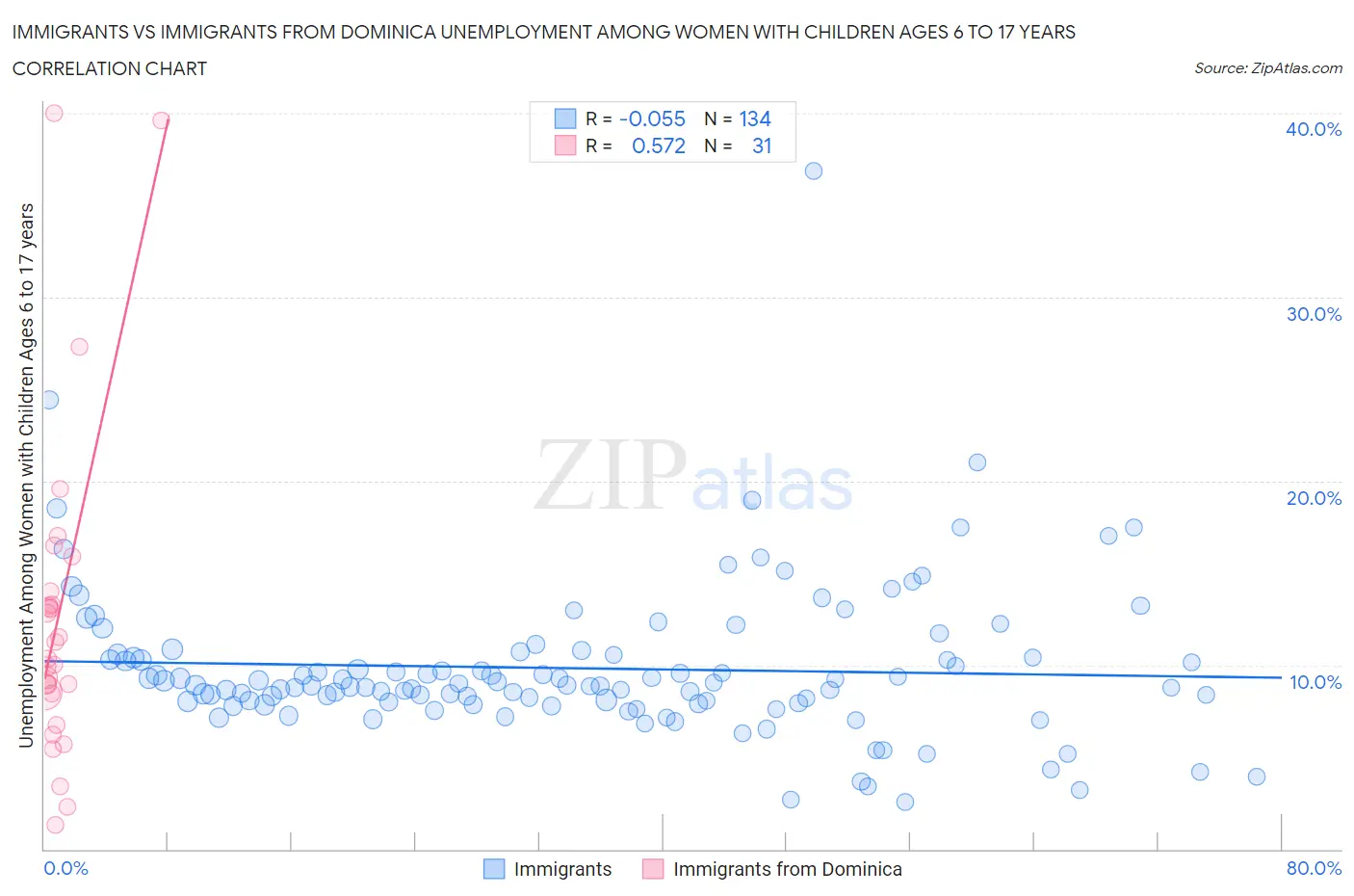 Immigrants vs Immigrants from Dominica Unemployment Among Women with Children Ages 6 to 17 years