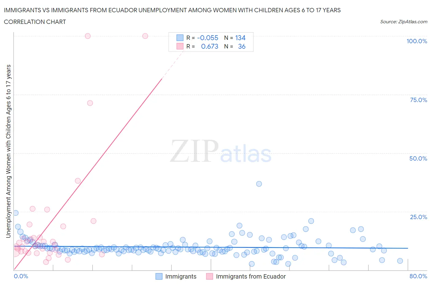 Immigrants vs Immigrants from Ecuador Unemployment Among Women with Children Ages 6 to 17 years