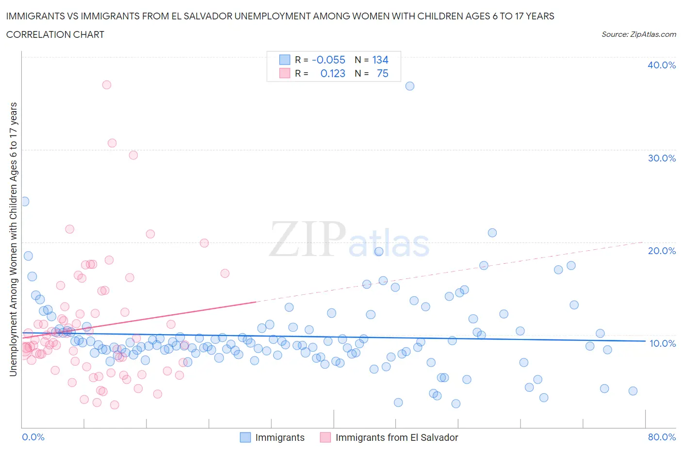 Immigrants vs Immigrants from El Salvador Unemployment Among Women with Children Ages 6 to 17 years