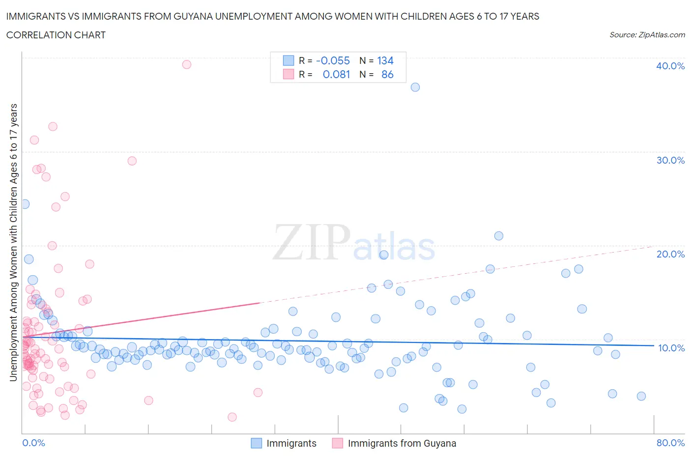 Immigrants vs Immigrants from Guyana Unemployment Among Women with Children Ages 6 to 17 years