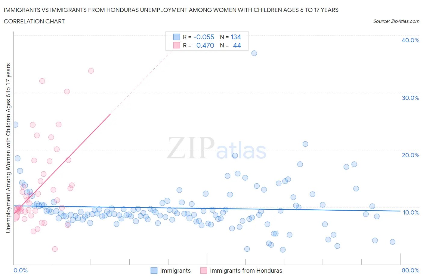 Immigrants vs Immigrants from Honduras Unemployment Among Women with Children Ages 6 to 17 years