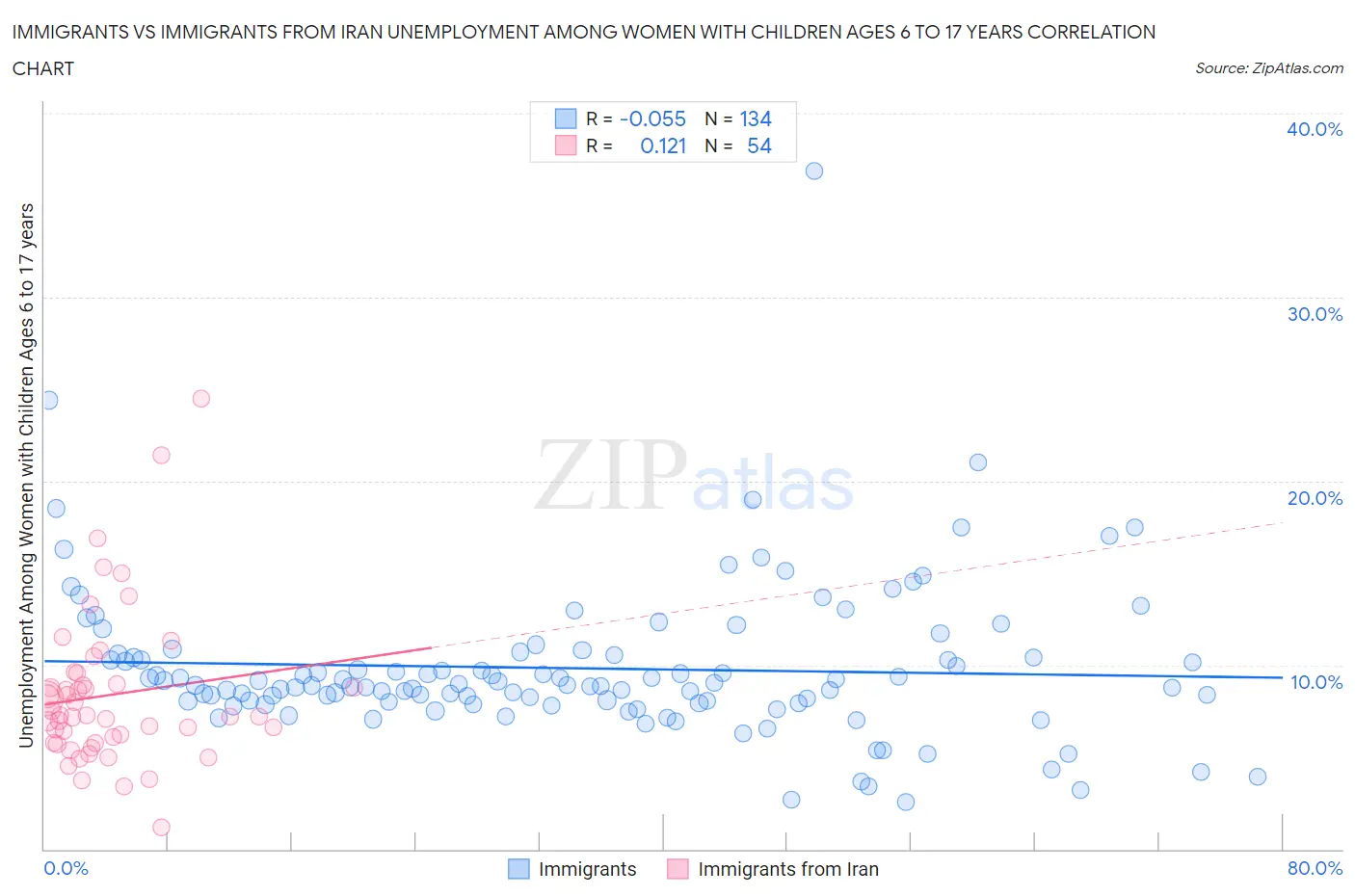 Immigrants vs Immigrants from Iran Unemployment Among Women with Children Ages 6 to 17 years