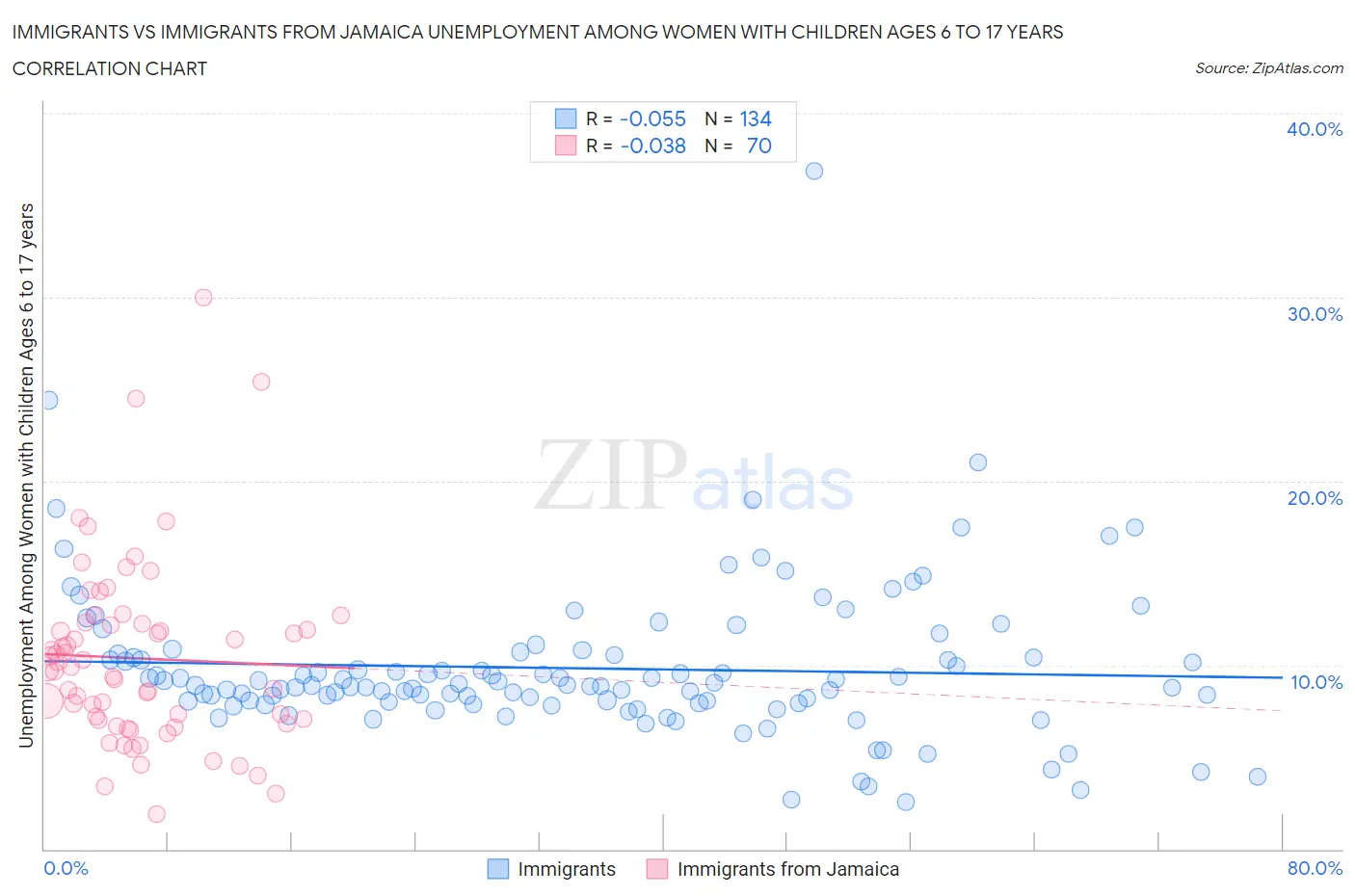 Immigrants vs Immigrants from Jamaica Unemployment Among Women with Children Ages 6 to 17 years