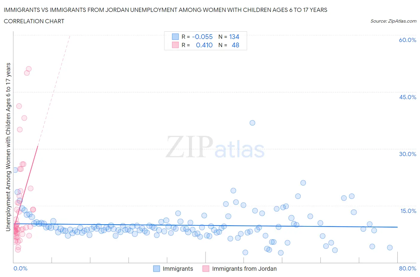 Immigrants vs Immigrants from Jordan Unemployment Among Women with Children Ages 6 to 17 years