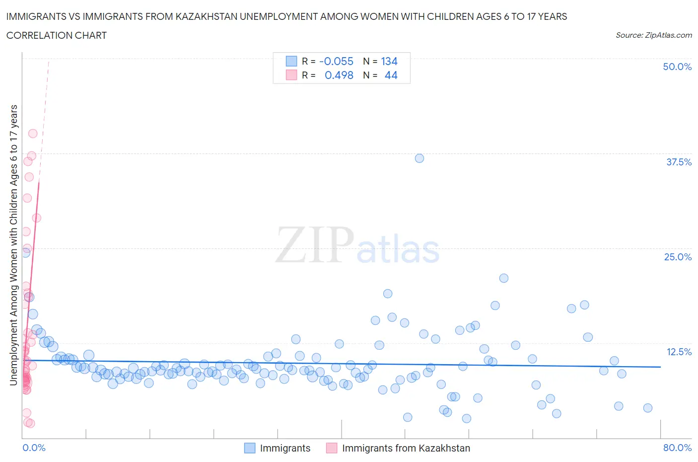 Immigrants vs Immigrants from Kazakhstan Unemployment Among Women with Children Ages 6 to 17 years