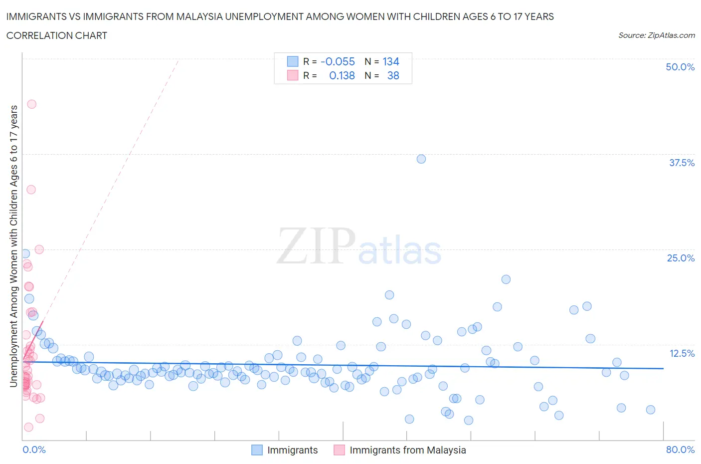 Immigrants vs Immigrants from Malaysia Unemployment Among Women with Children Ages 6 to 17 years