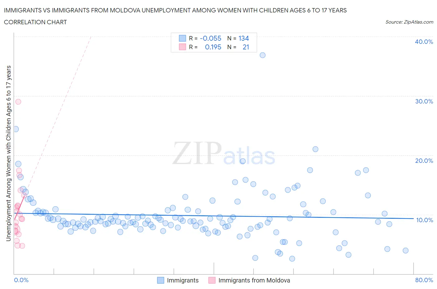 Immigrants vs Immigrants from Moldova Unemployment Among Women with Children Ages 6 to 17 years