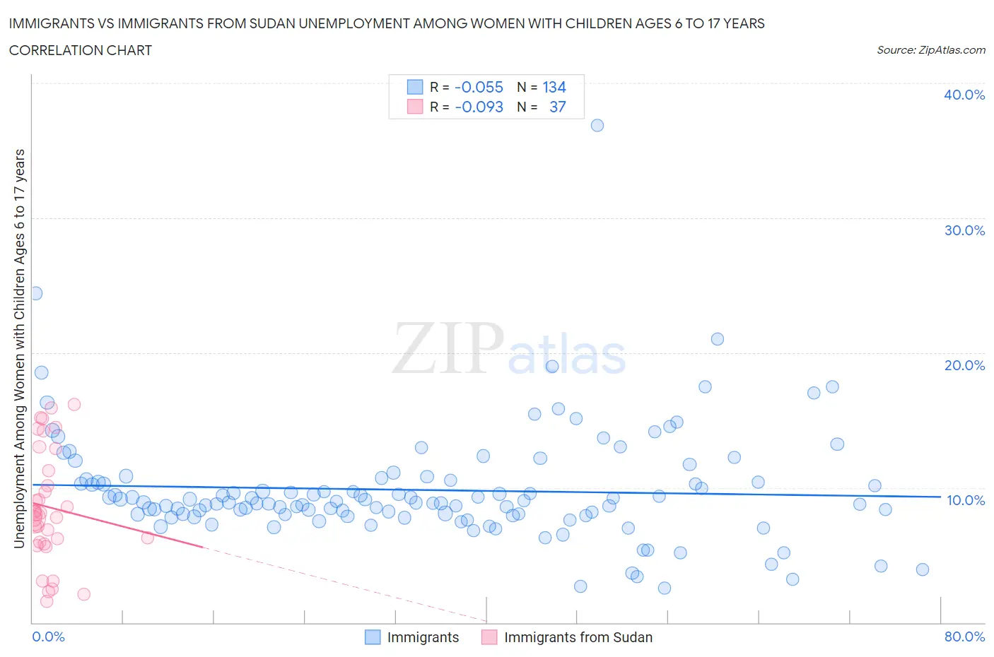 Immigrants vs Immigrants from Sudan Unemployment Among Women with Children Ages 6 to 17 years