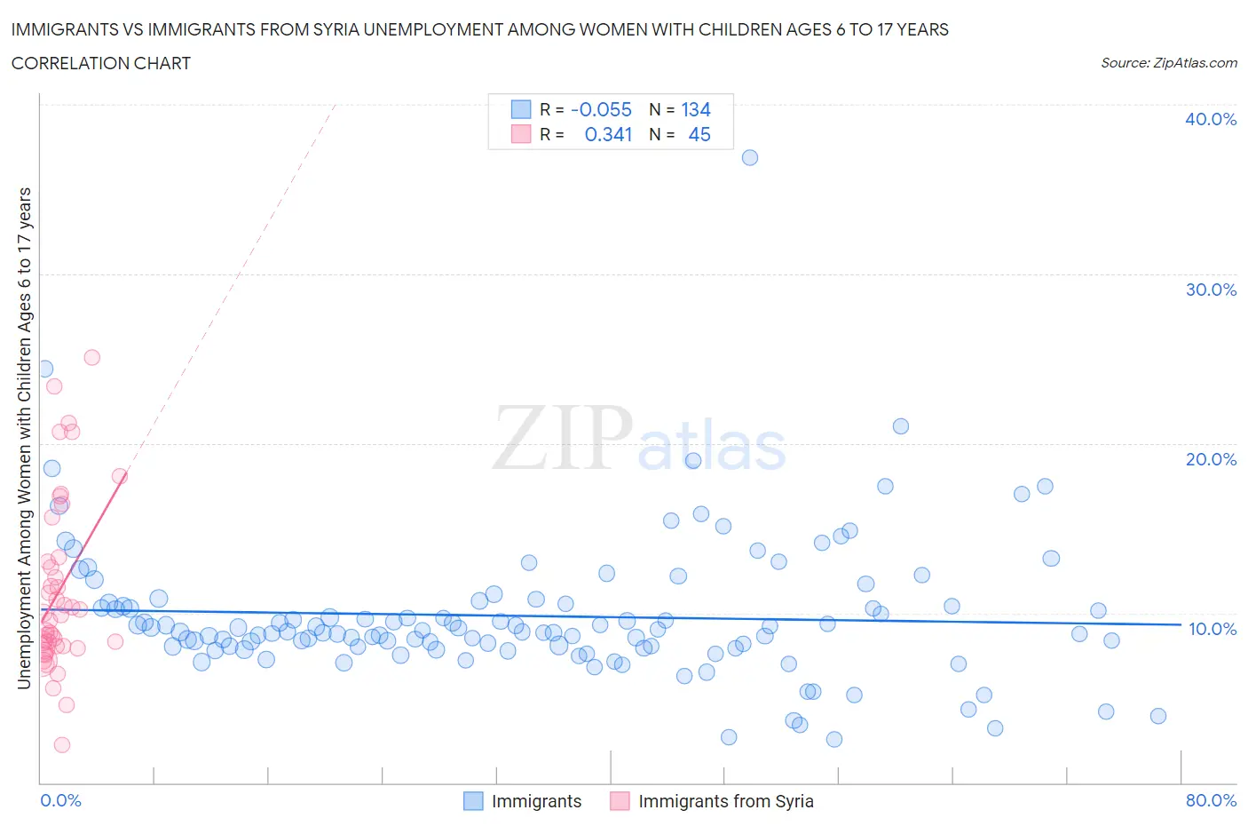 Immigrants vs Immigrants from Syria Unemployment Among Women with Children Ages 6 to 17 years