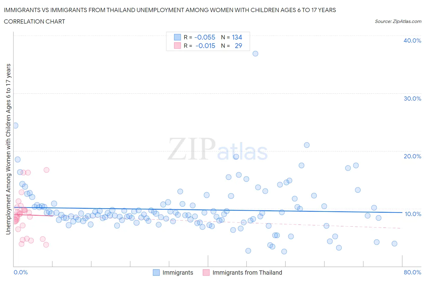 Immigrants vs Immigrants from Thailand Unemployment Among Women with Children Ages 6 to 17 years