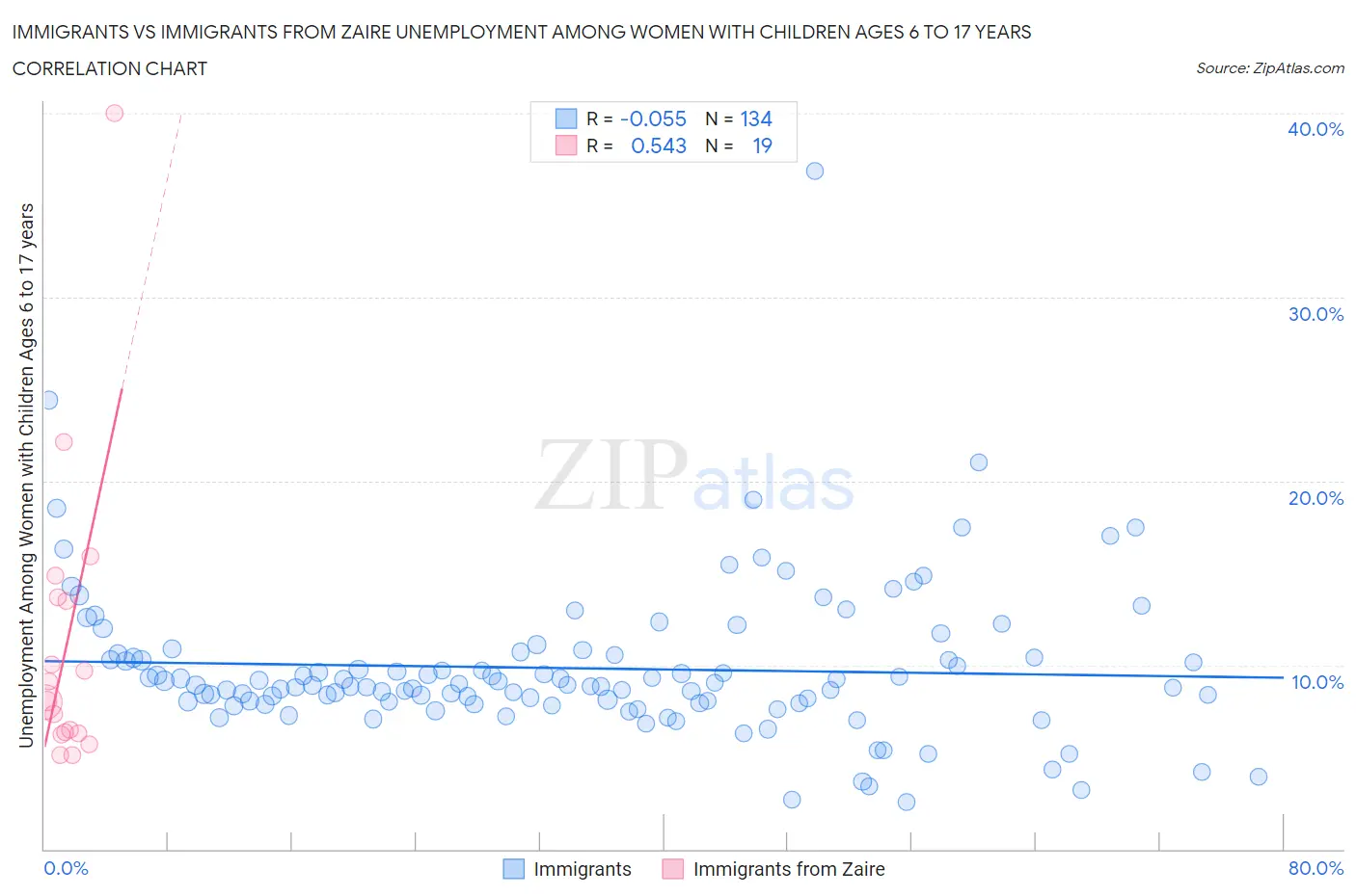 Immigrants vs Immigrants from Zaire Unemployment Among Women with Children Ages 6 to 17 years