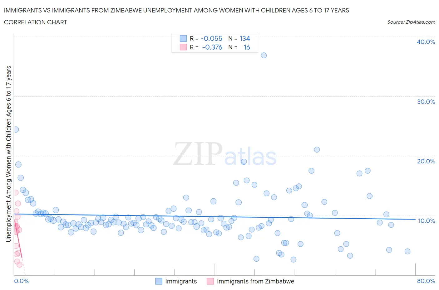 Immigrants vs Immigrants from Zimbabwe Unemployment Among Women with Children Ages 6 to 17 years