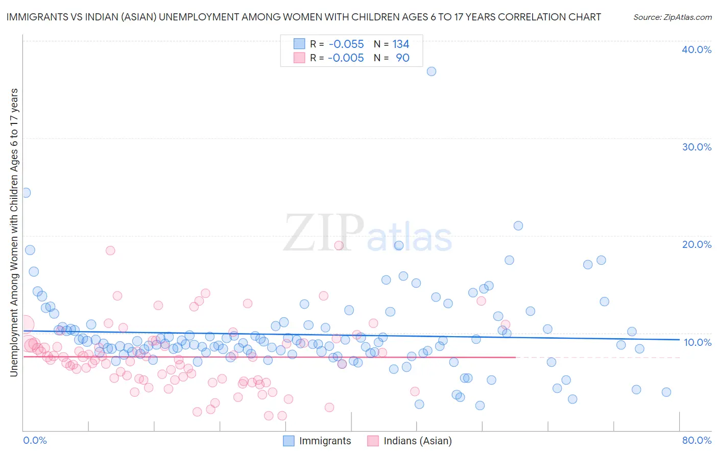 Immigrants vs Indian (Asian) Unemployment Among Women with Children Ages 6 to 17 years