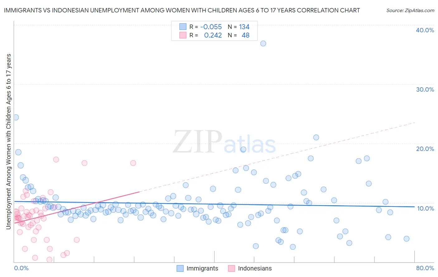 Immigrants vs Indonesian Unemployment Among Women with Children Ages 6 to 17 years