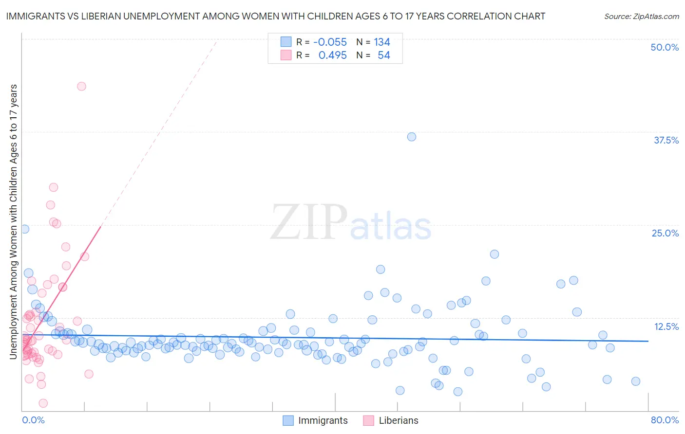 Immigrants vs Liberian Unemployment Among Women with Children Ages 6 to 17 years