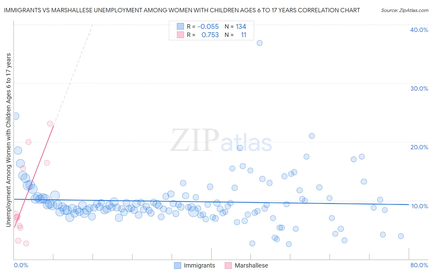 Immigrants vs Marshallese Unemployment Among Women with Children Ages 6 to 17 years