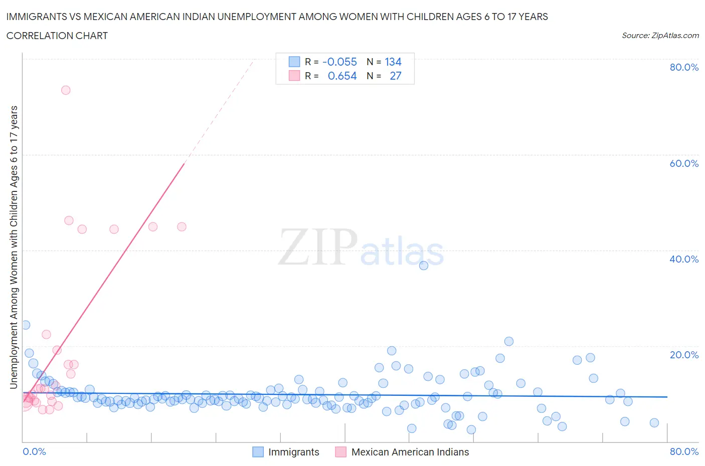 Immigrants vs Mexican American Indian Unemployment Among Women with Children Ages 6 to 17 years