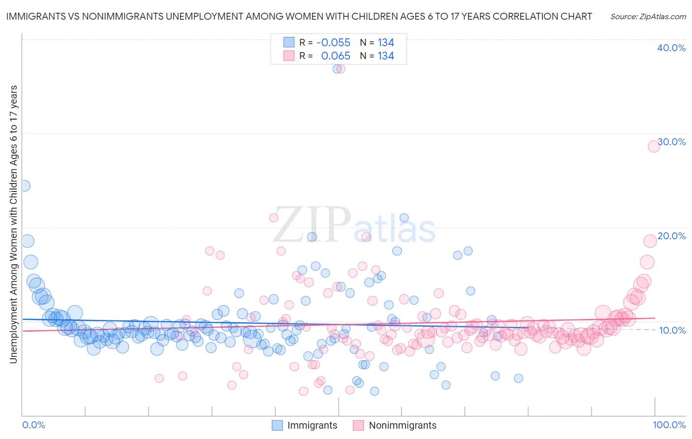 Immigrants vs Nonimmigrants Unemployment Among Women with Children Ages 6 to 17 years