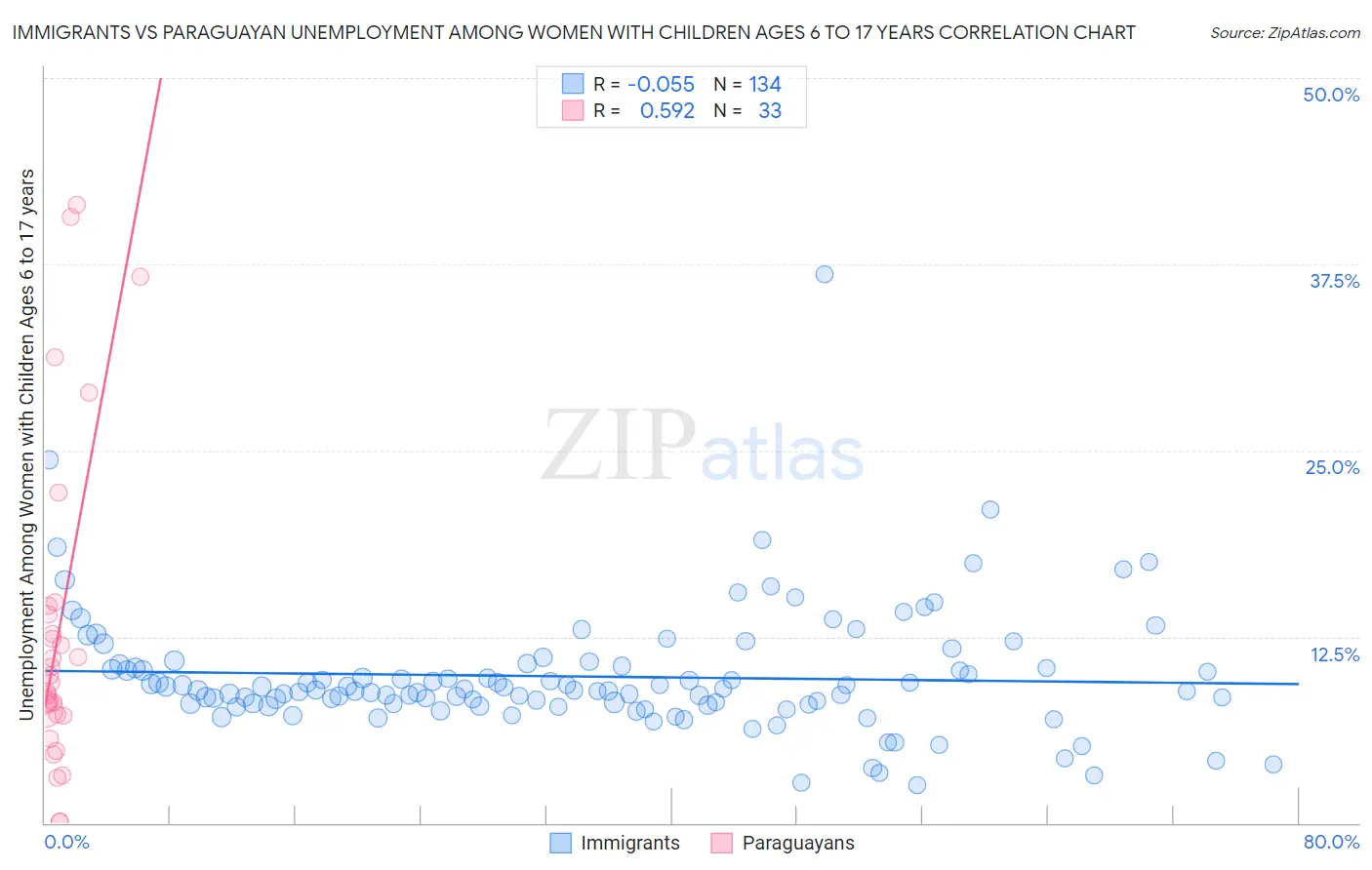 Immigrants vs Paraguayan Unemployment Among Women with Children Ages 6 to 17 years