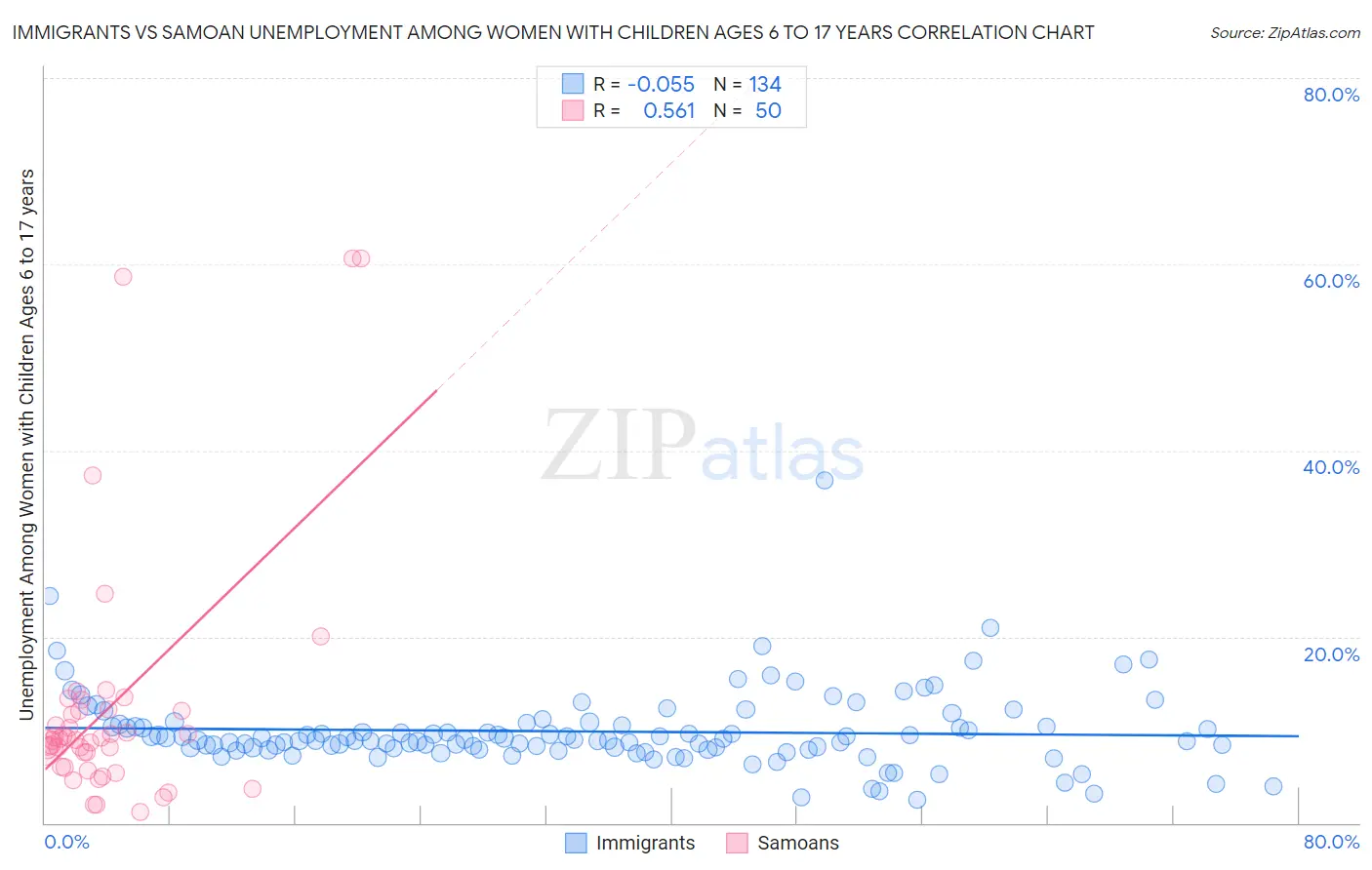 Immigrants vs Samoan Unemployment Among Women with Children Ages 6 to 17 years