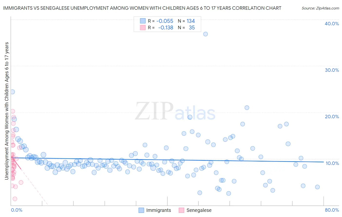 Immigrants vs Senegalese Unemployment Among Women with Children Ages 6 to 17 years