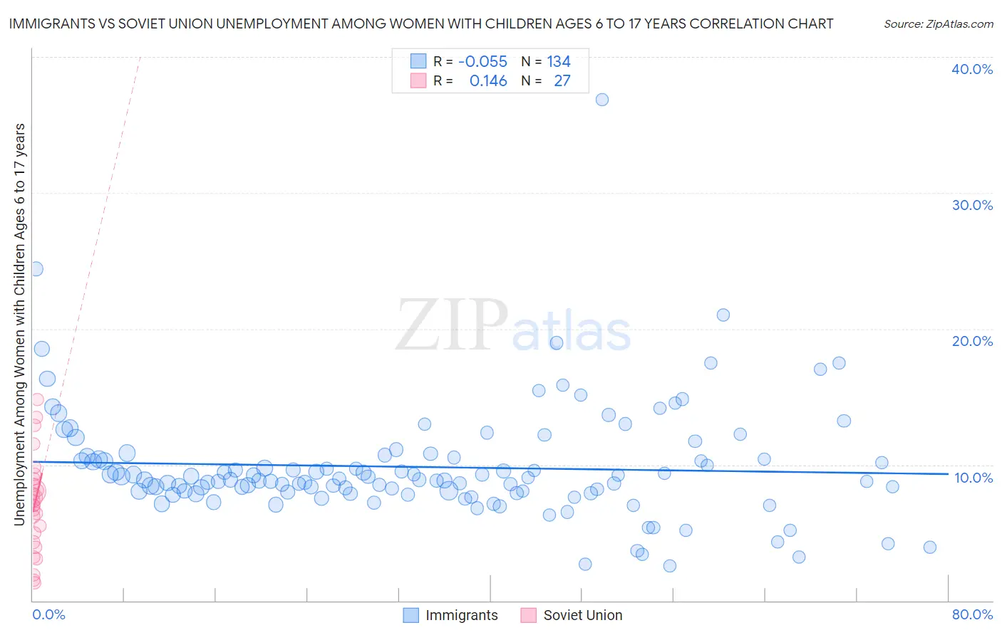 Immigrants vs Soviet Union Unemployment Among Women with Children Ages 6 to 17 years