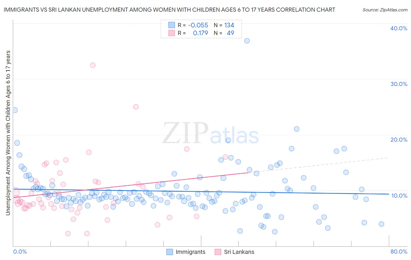 Immigrants vs Sri Lankan Unemployment Among Women with Children Ages 6 to 17 years