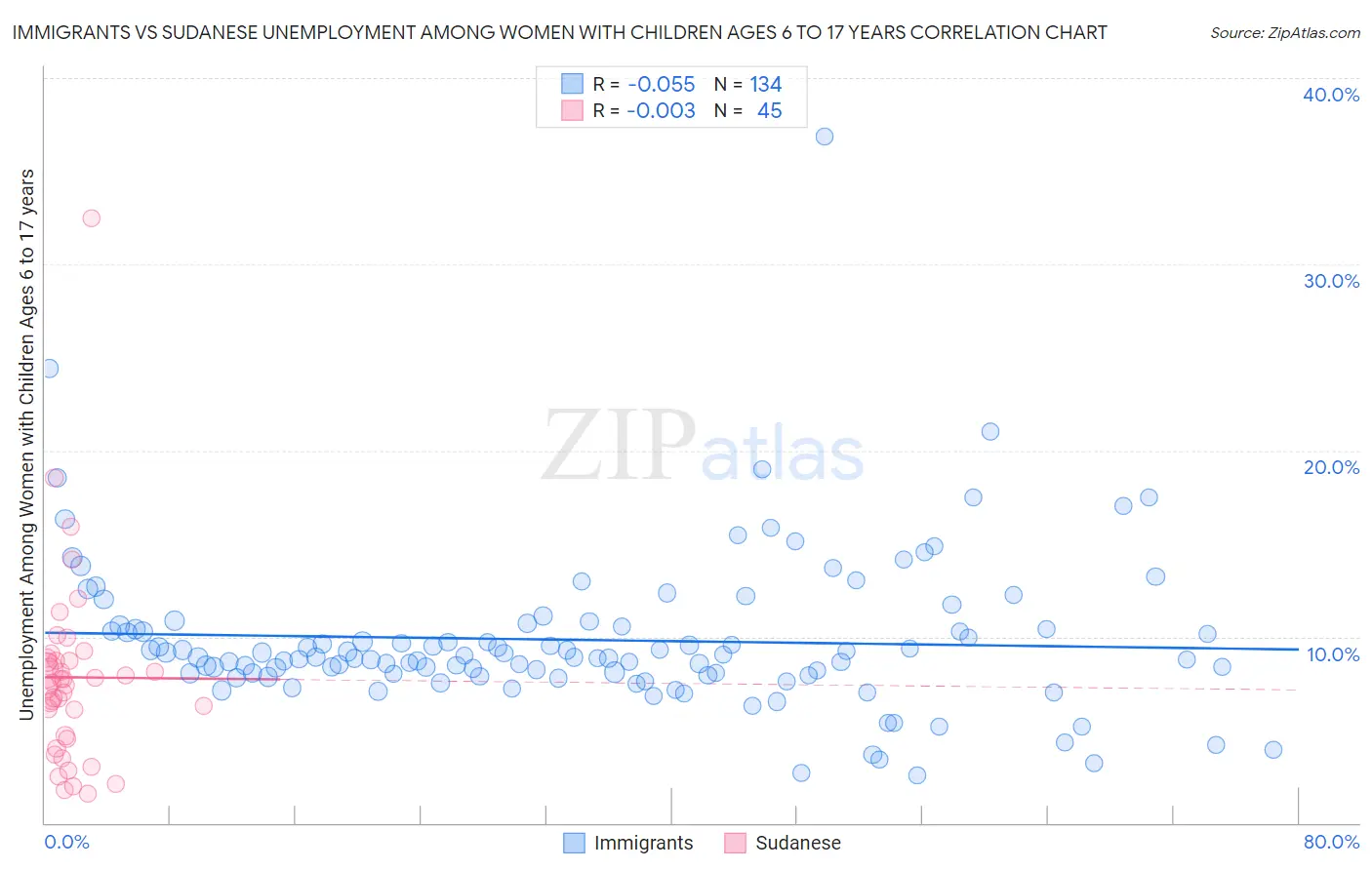 Immigrants vs Sudanese Unemployment Among Women with Children Ages 6 to 17 years