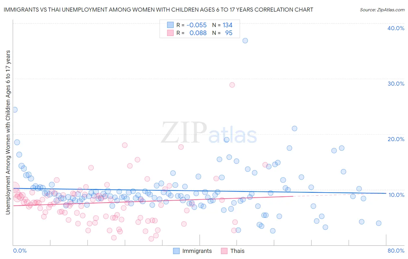 Immigrants vs Thai Unemployment Among Women with Children Ages 6 to 17 years