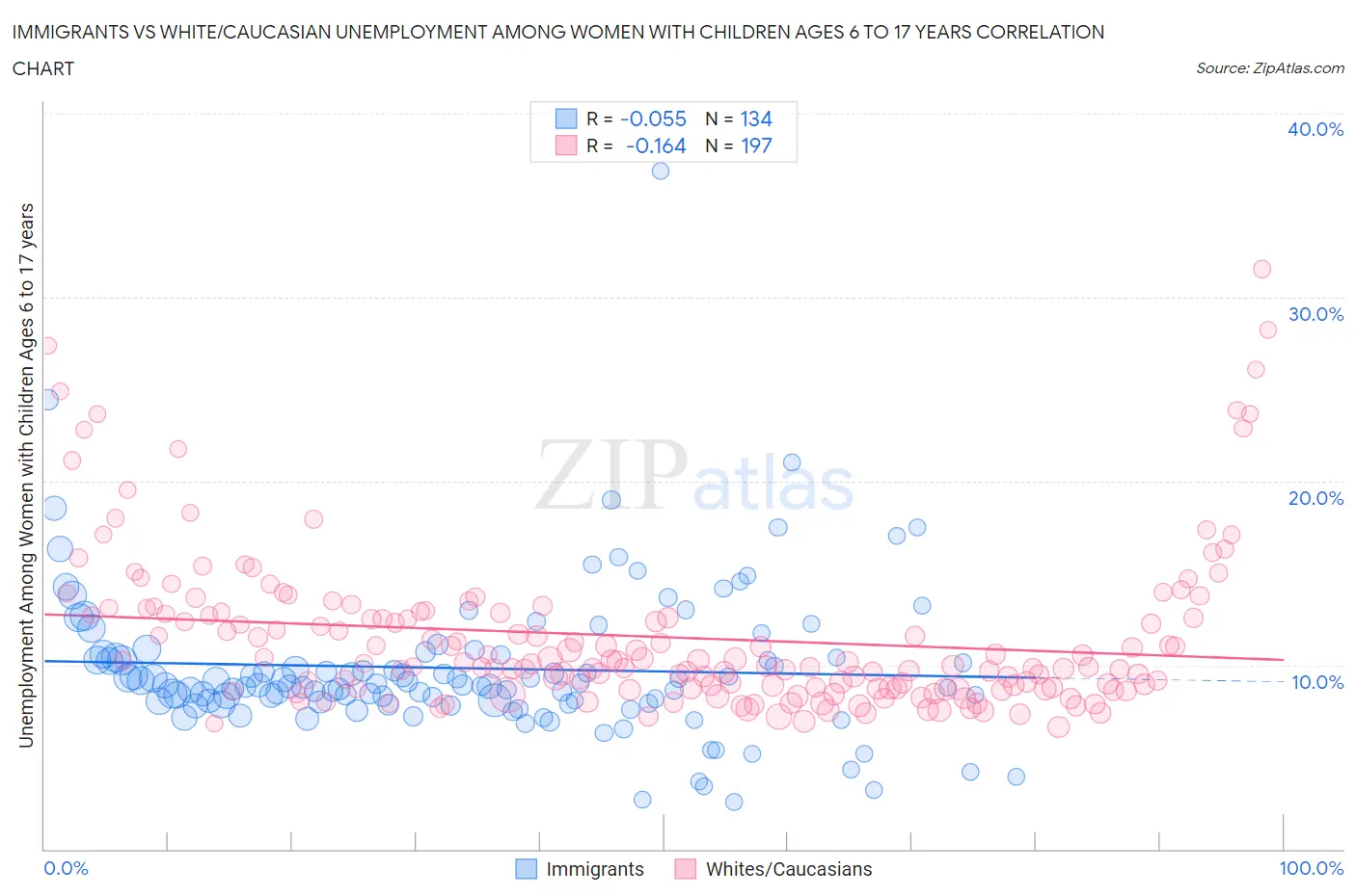 Immigrants vs White/Caucasian Unemployment Among Women with Children Ages 6 to 17 years