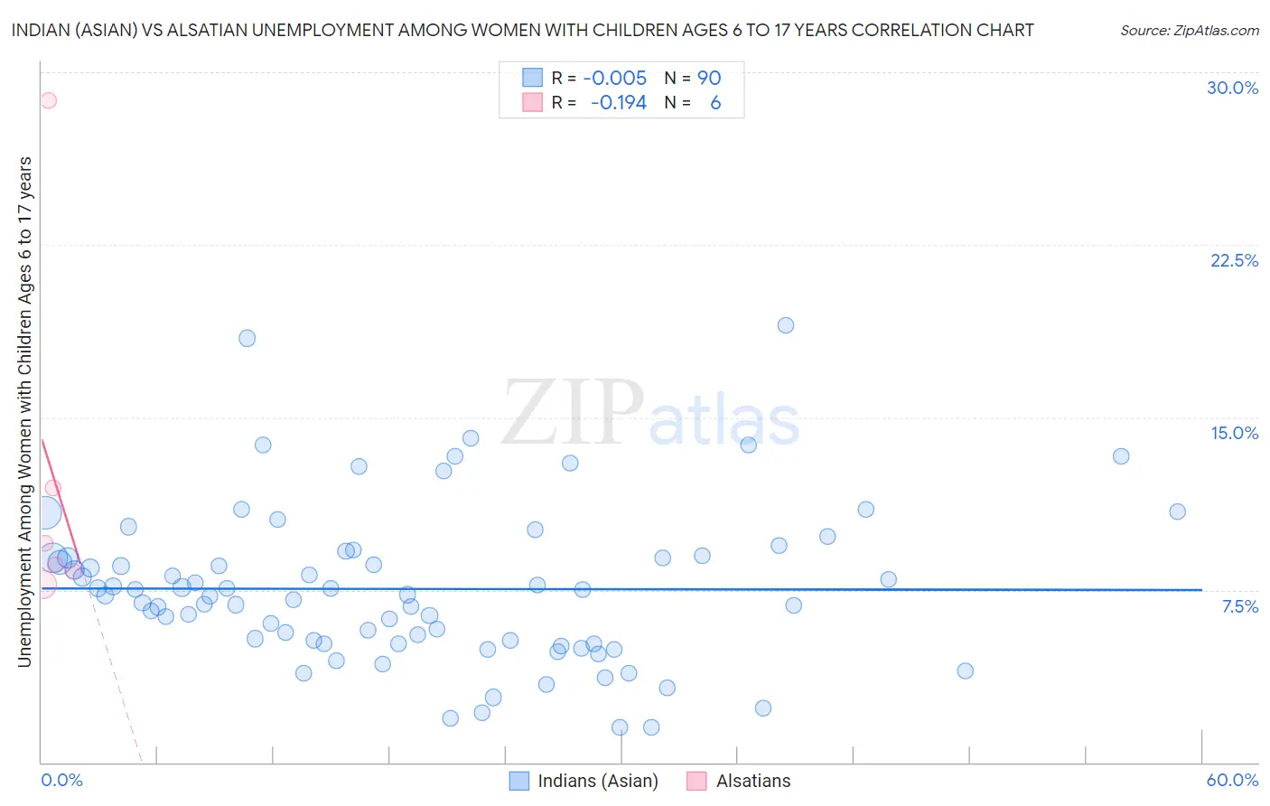 Indian (Asian) vs Alsatian Unemployment Among Women with Children Ages 6 to 17 years