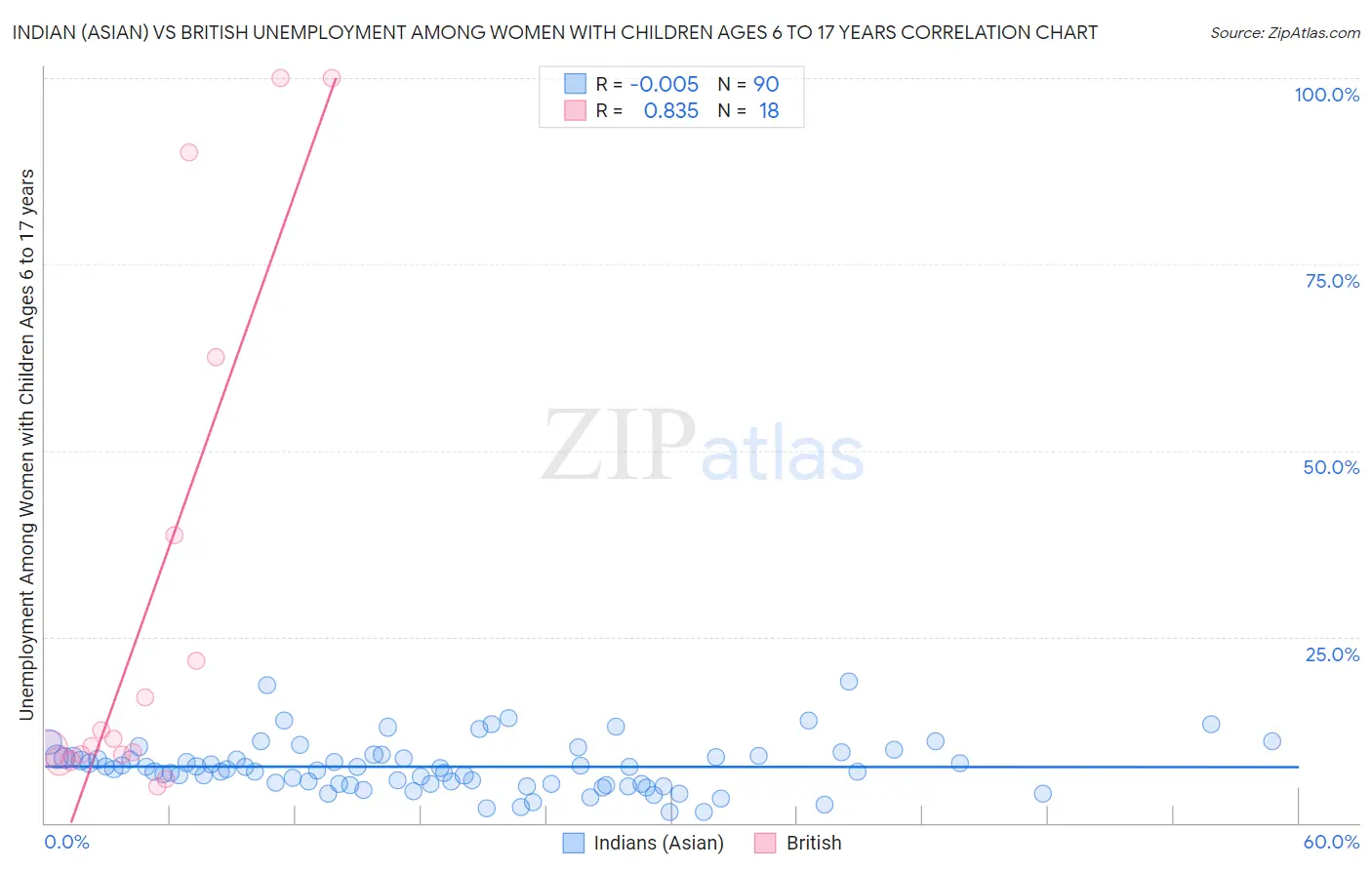 Indian (Asian) vs British Unemployment Among Women with Children Ages 6 to 17 years