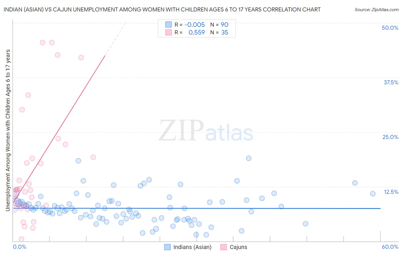 Indian (Asian) vs Cajun Unemployment Among Women with Children Ages 6 to 17 years