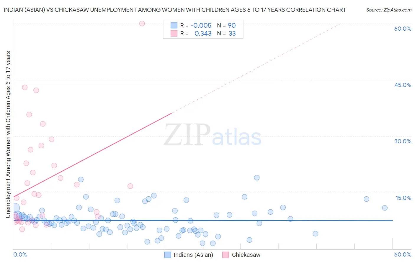 Indian (Asian) vs Chickasaw Unemployment Among Women with Children Ages 6 to 17 years