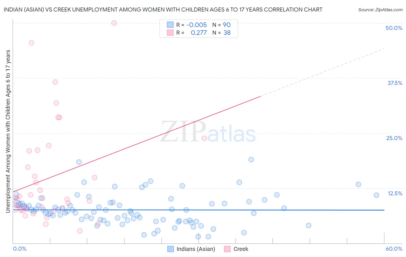 Indian (Asian) vs Creek Unemployment Among Women with Children Ages 6 to 17 years