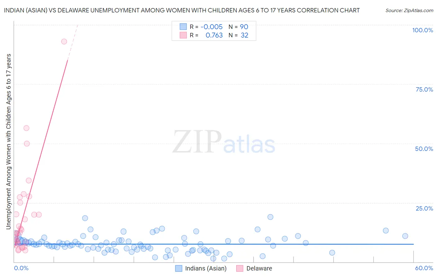 Indian (Asian) vs Delaware Unemployment Among Women with Children Ages 6 to 17 years