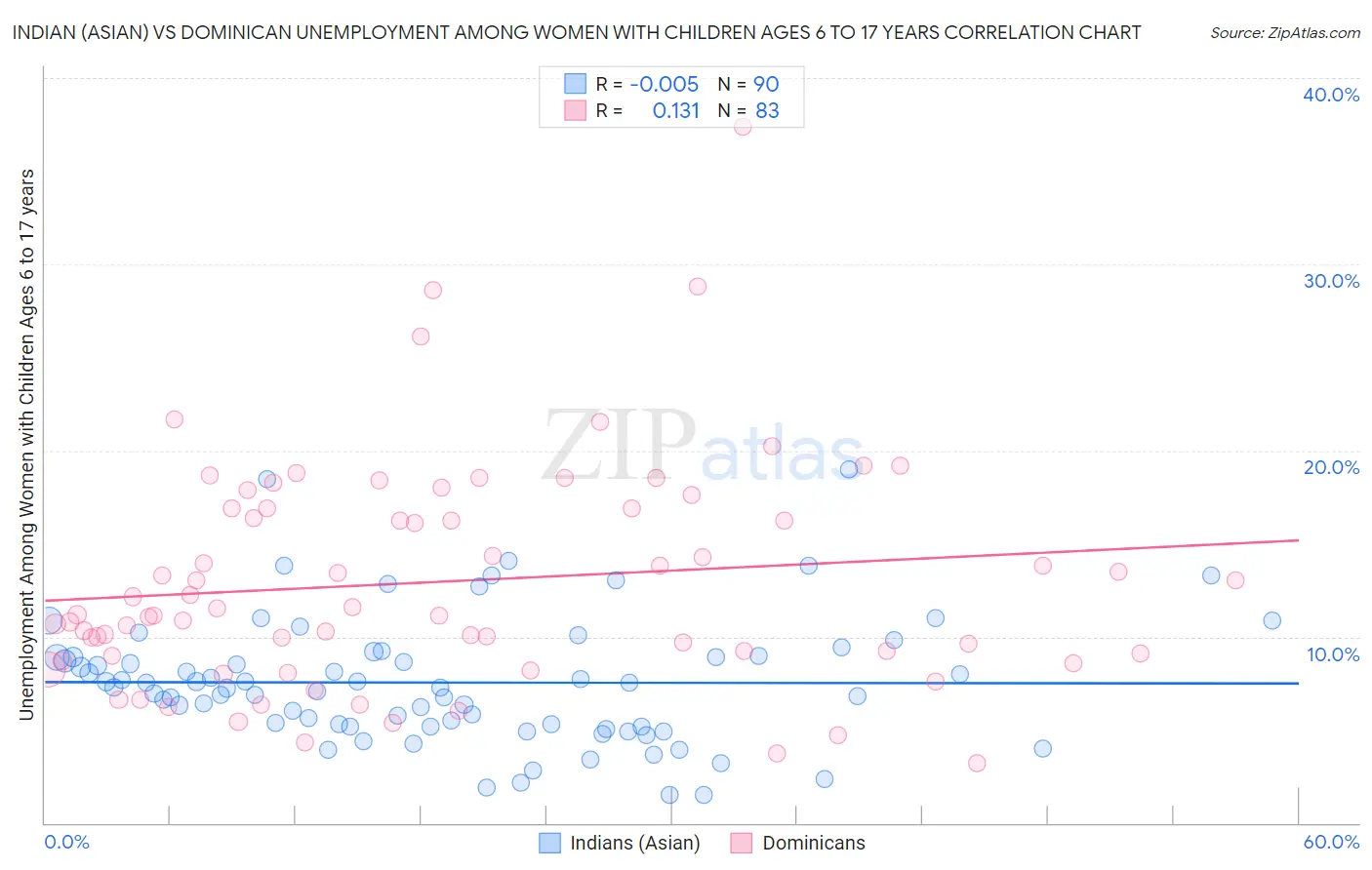 Indian (Asian) vs Dominican Unemployment Among Women with Children Ages 6 to 17 years