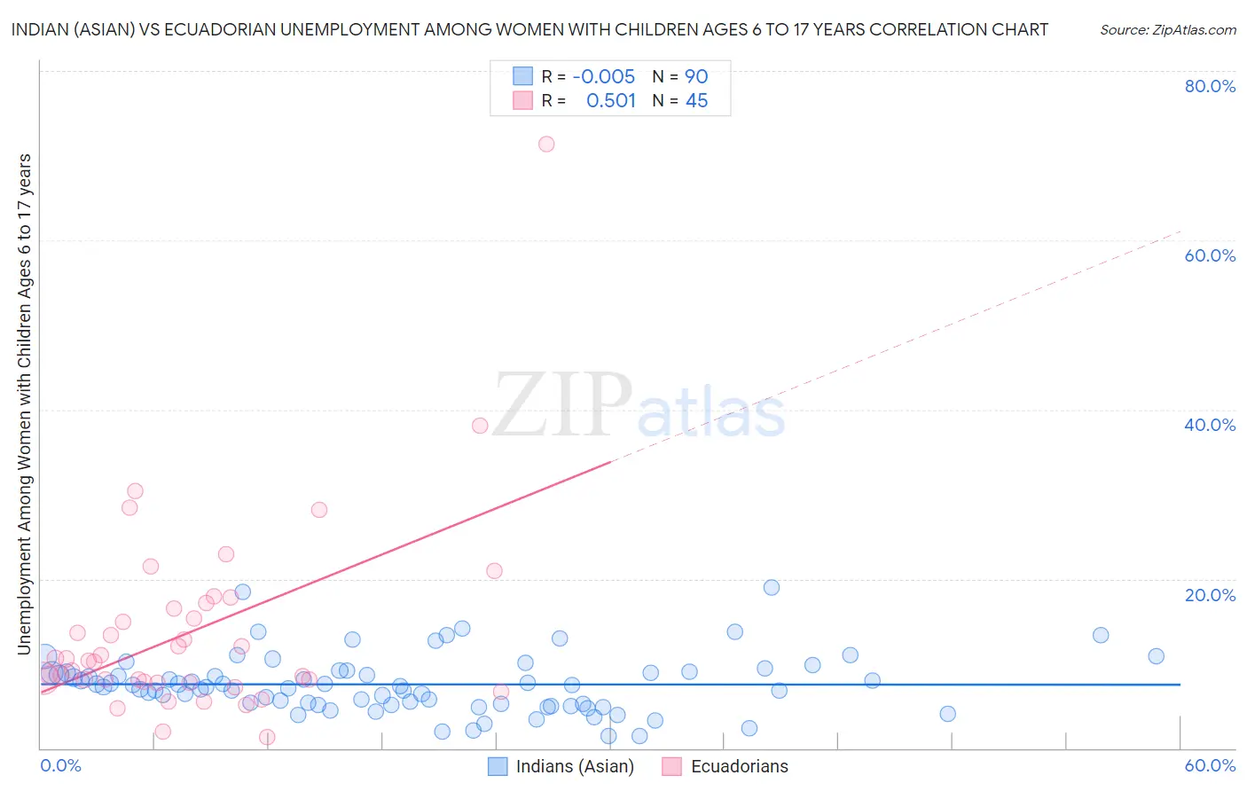 Indian (Asian) vs Ecuadorian Unemployment Among Women with Children Ages 6 to 17 years