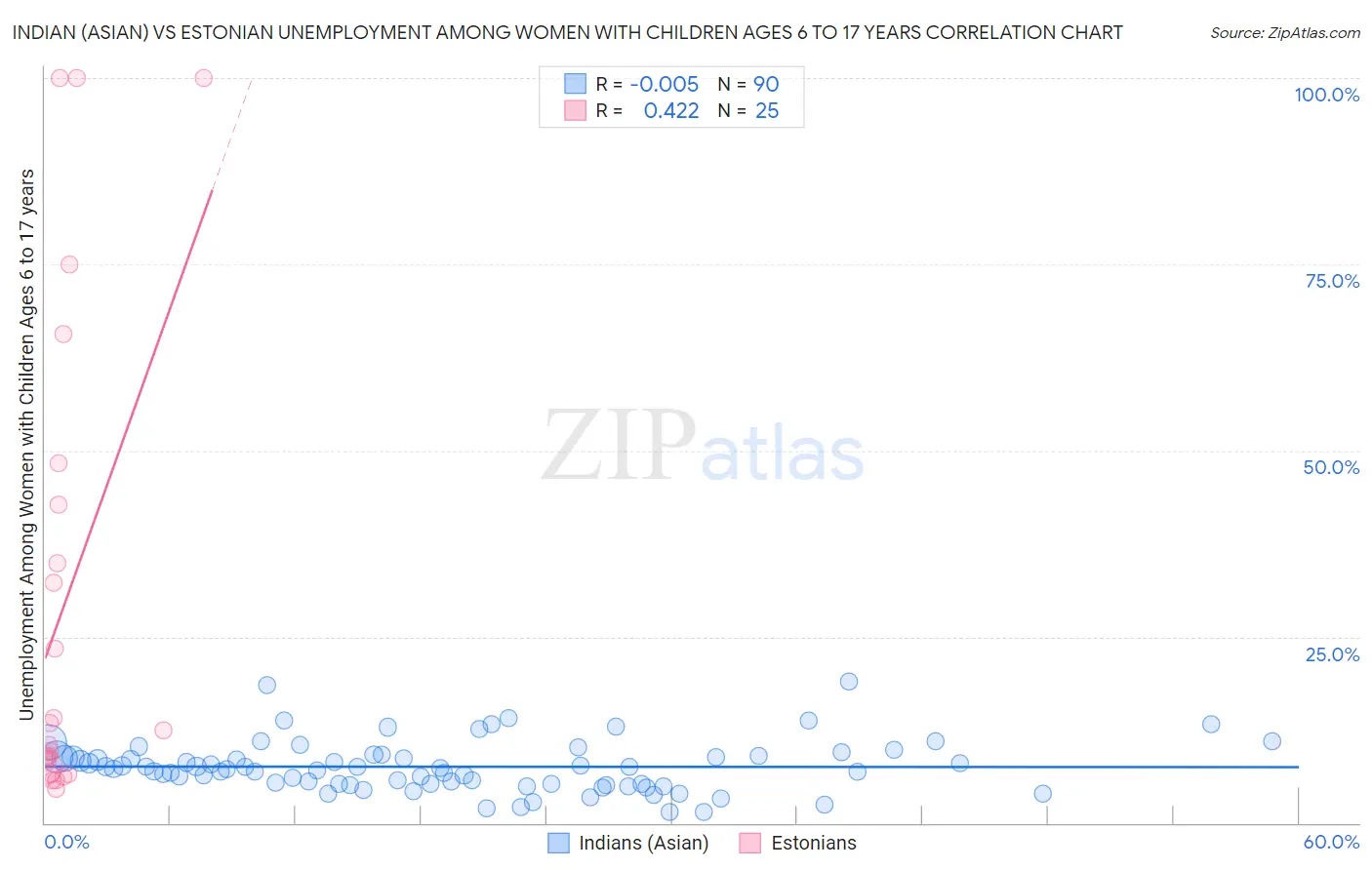 Indian (Asian) vs Estonian Unemployment Among Women with Children Ages 6 to 17 years