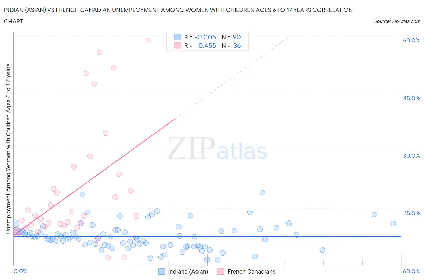 Indian (Asian) vs French Canadian Unemployment Among Women with Children Ages 6 to 17 years