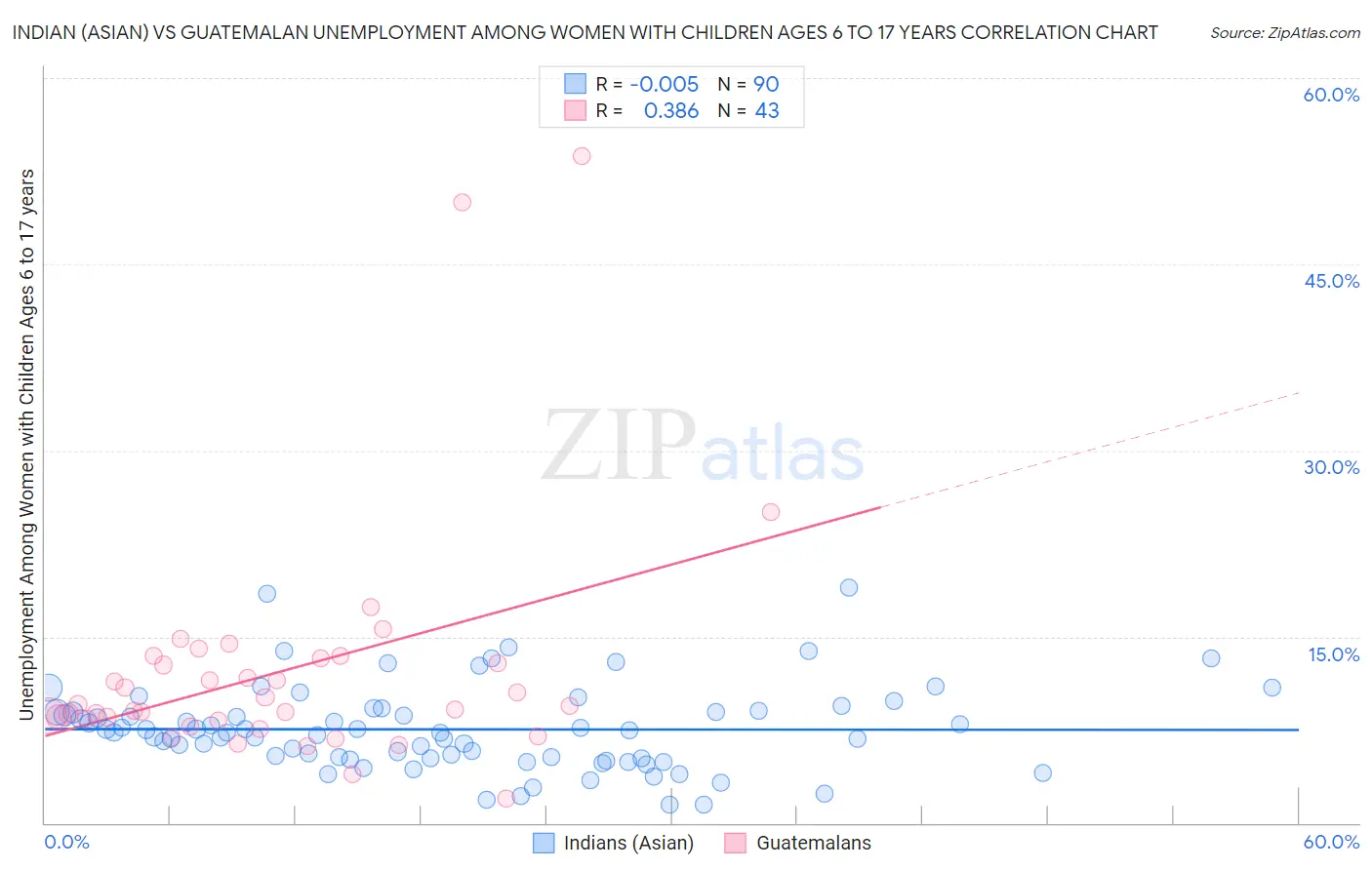 Indian (Asian) vs Guatemalan Unemployment Among Women with Children Ages 6 to 17 years