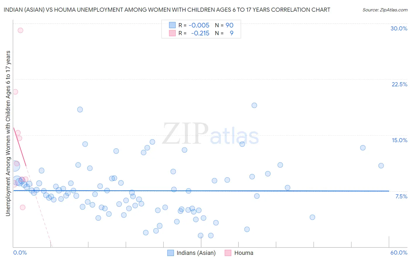 Indian (Asian) vs Houma Unemployment Among Women with Children Ages 6 to 17 years