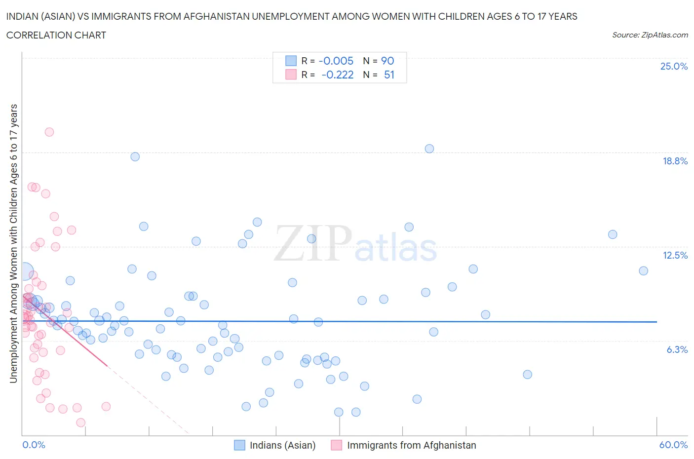 Indian (Asian) vs Immigrants from Afghanistan Unemployment Among Women with Children Ages 6 to 17 years