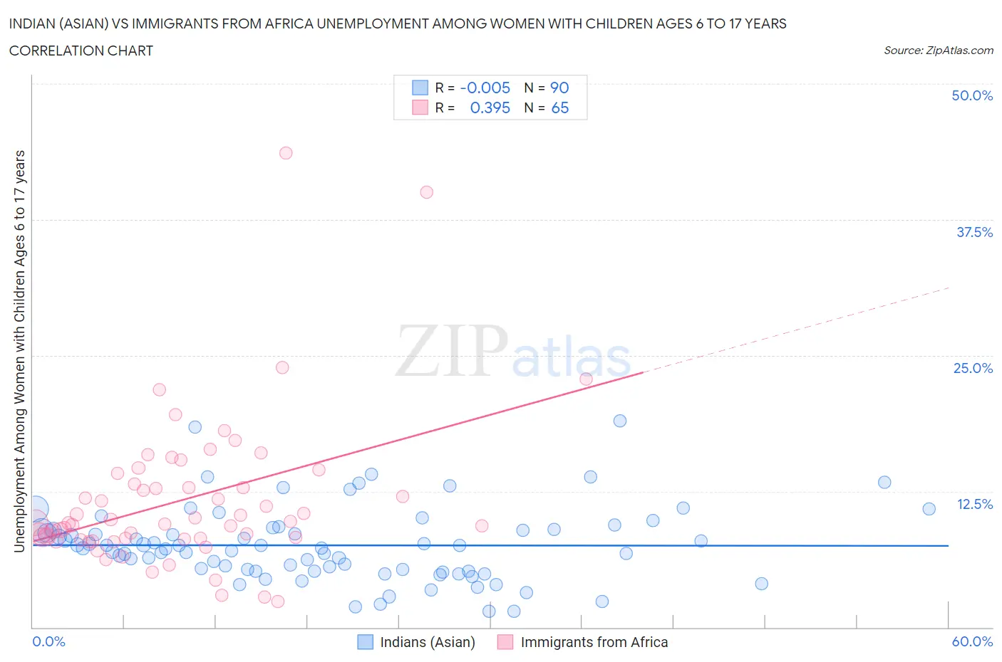 Indian (Asian) vs Immigrants from Africa Unemployment Among Women with Children Ages 6 to 17 years