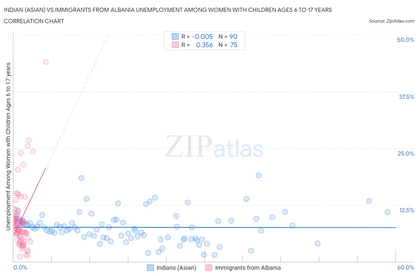 Indian (Asian) vs Immigrants from Albania Unemployment Among Women with Children Ages 6 to 17 years